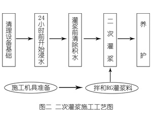 罗甸灌浆料施工工艺—文字完整版